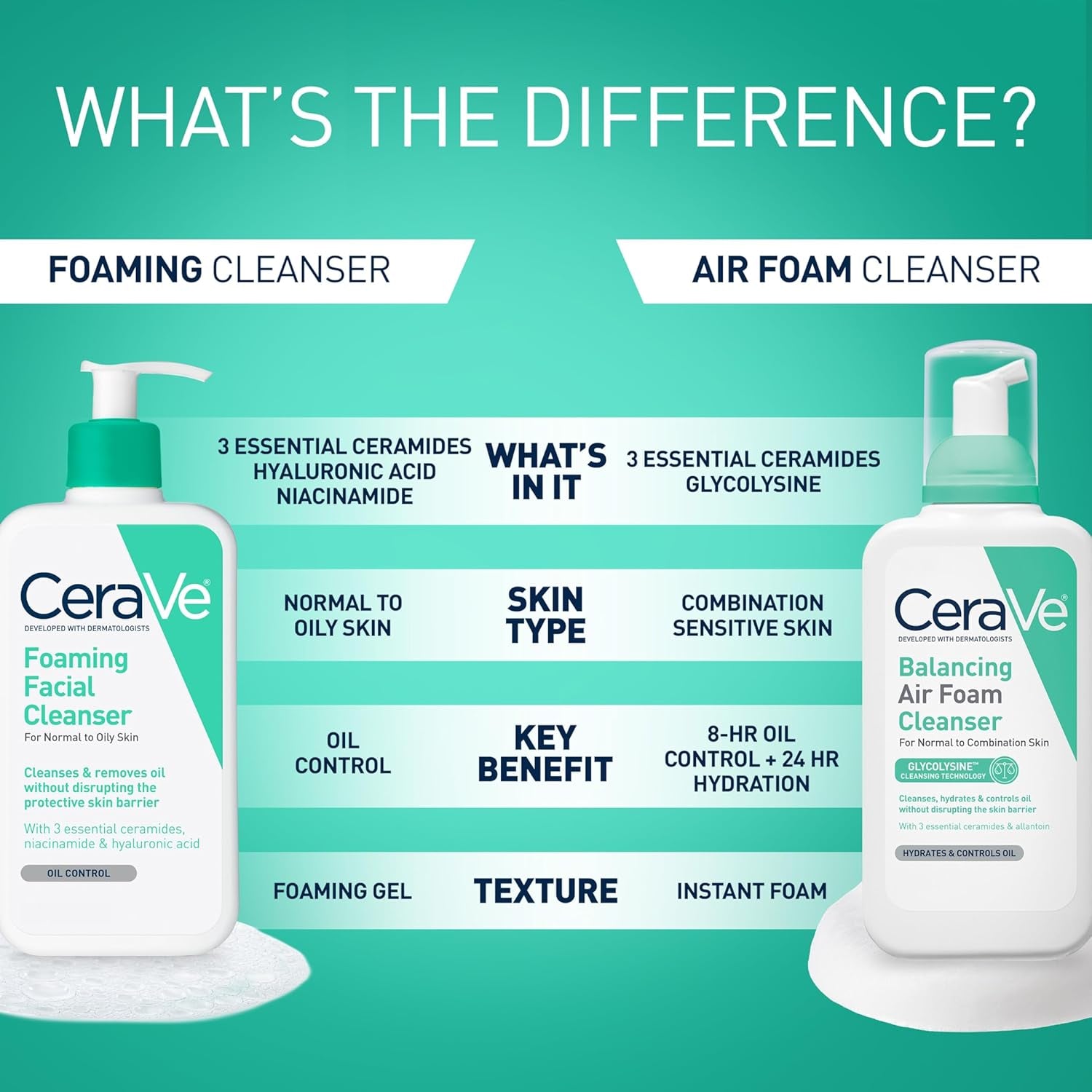 Cerave Foaming Facial Cleanser, Daily Face Wash for Oily Skin, Hyaluronic Acid + Ceramides + Niacinamide, Fragrance Free, Non-Drying Oil Control Face Wash, 19 Fluid Ounces