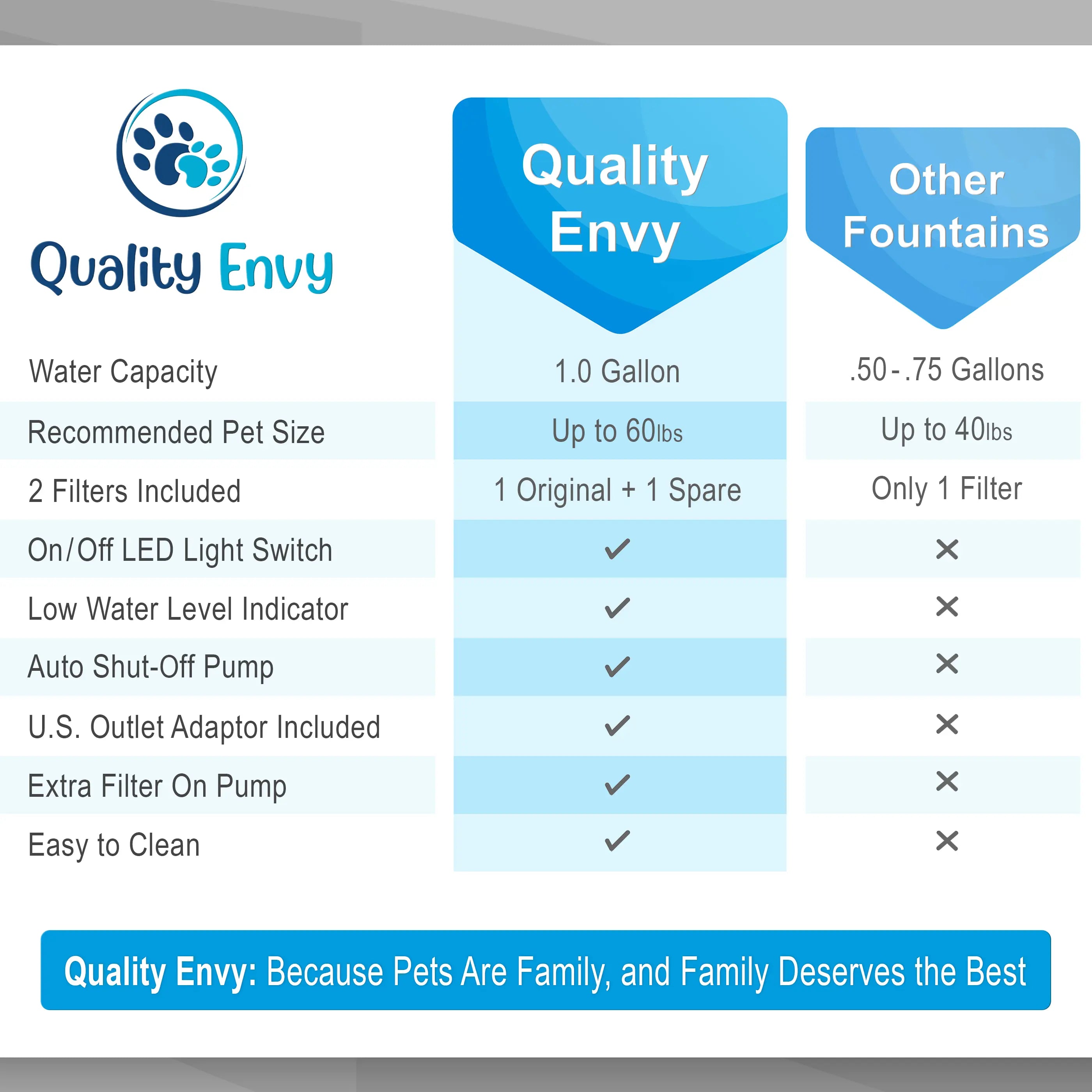 QUALITY ENVY Automatic Pet Water Fountain Dispenser for Dogs and Cats | 1-Gallon / 4 Liter Capacity with Ultra Quiet Pump and Two Filters Included