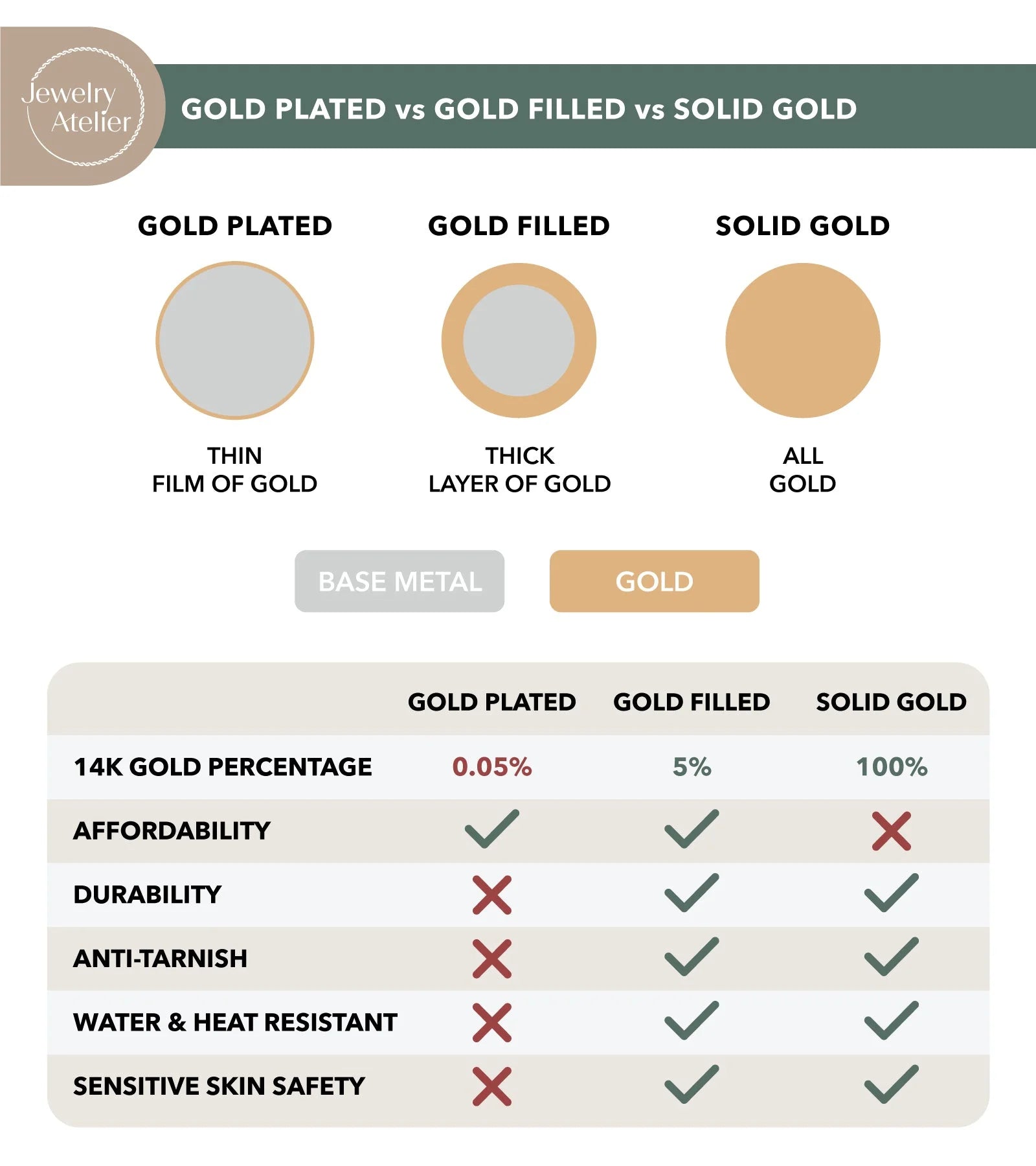 Jewelry Atelier Gold Chain Necklace Collection - 14K Solid Yellow Gold Filled round Wheat/Palm Chain Necklaces for Women and Men with Different Sizes (2.5Mm, or 3.2Mm)